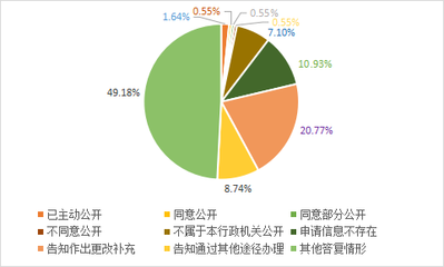 廣東省商務(wù)廳2018年政府信息公開工作年度報告——網(wǎng)上商務(wù)咨詢篇